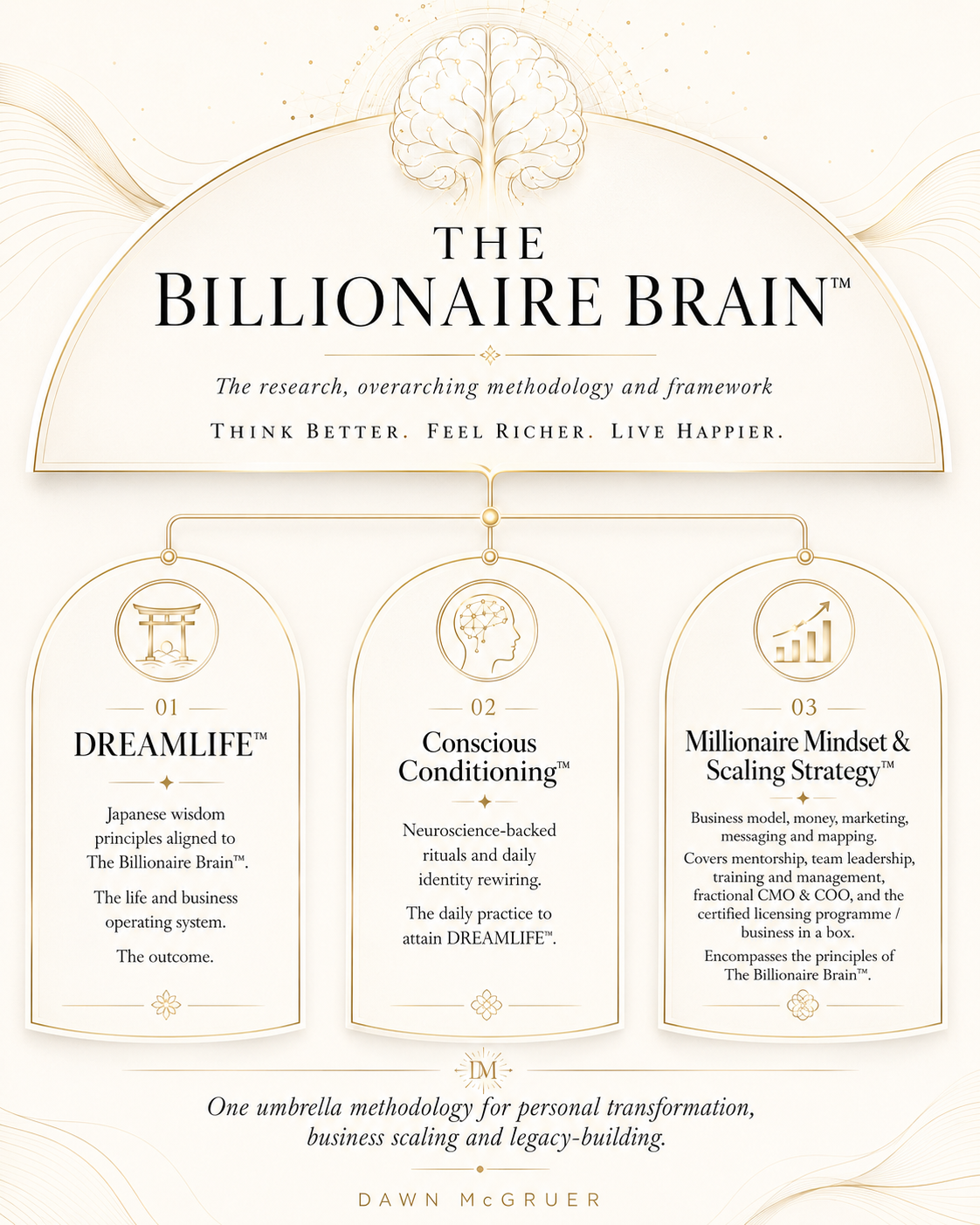 The Billionaire Brain™ methodology diagram — DREAMLIFE™, Conscious Conditioning™ and Millionaire Mindset & Scaling Strategy™
